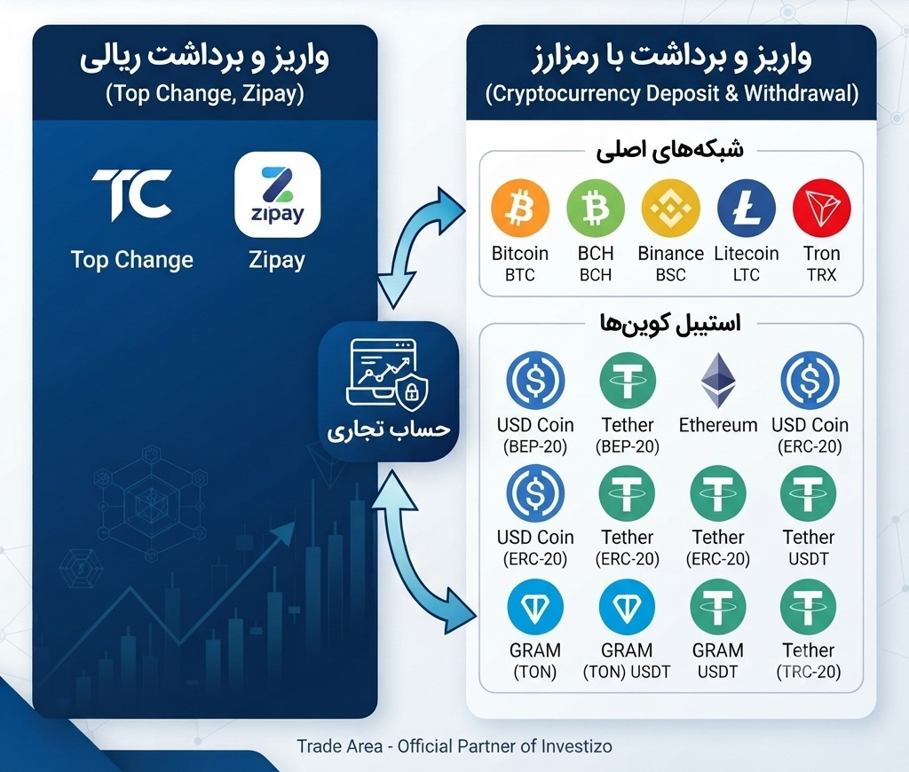 واریز و برداشت اینوستیزو