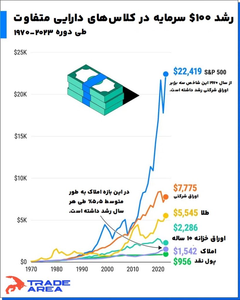 رشد 100 دلار طی 53 سال