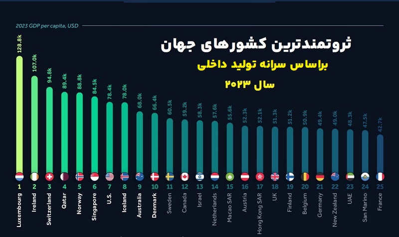 سرانه تولید ناخالص داخلی (GDP) در فارکس