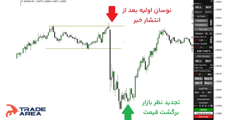 نمودار یورو به دلار فارکس خبر NFP