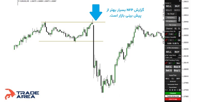 نمودار یورو به دلار فارکس خبر NFP