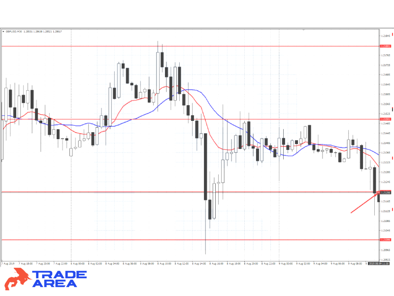 نمودار GBP/USD در تایم 30 دقیقه