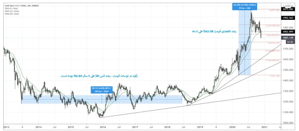 Gold Price Action