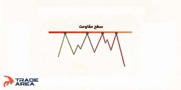 سطح مقاومت در فارکس